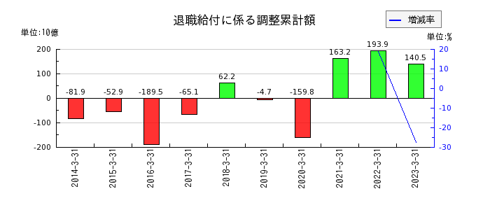 三菱UFJフィナンシャル・グループの株式給付引当金の推移
