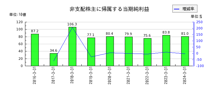 三菱UFJフィナンシャル・グループの年金バイアウトに伴う損失の推移