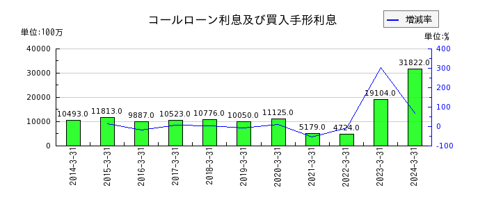 三菱UFJフィナンシャル・グループの債券貸借取引受入利息の推移