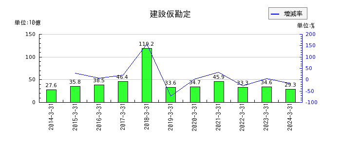 三菱UFJフィナンシャル・グループの関連会社株式売却損の推移
