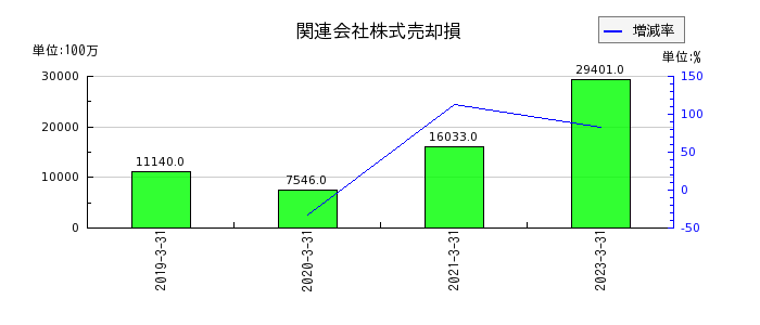 三菱UFJフィナンシャル・グループの関連会社株式売却損の推移