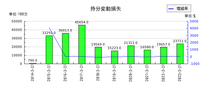 三菱UFJフィナンシャル・グループの短期社債利息の推移