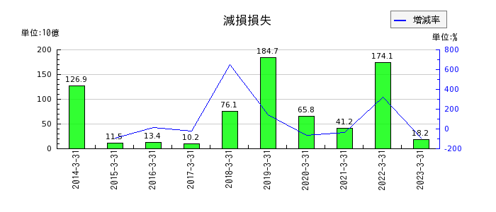 三菱UFJフィナンシャル・グループのリース資産の推移