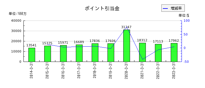 三菱UFJフィナンシャル・グループの在外関係会社における債務評価調整額の推移