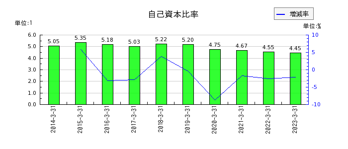 三菱UFJフィナンシャル・グループの自己資本比率の推移