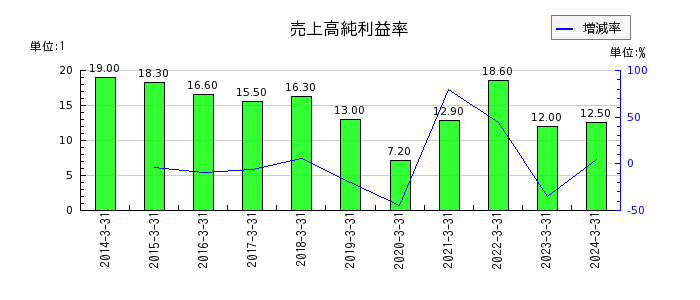 三菱UFJフィナンシャル・グループの売上高純利益率の推移