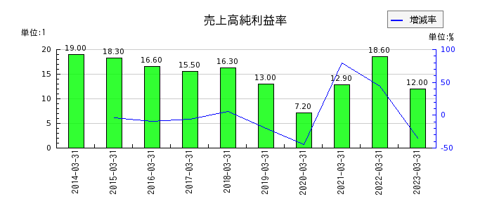 三菱UFJフィナンシャル・グループの売上高純利益率の推移