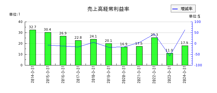 三菱UFJフィナンシャル・グループの売上高経常利益率の推移