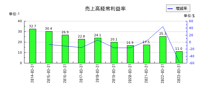 三菱UFJフィナンシャル・グループの売上高経常利益率の推移