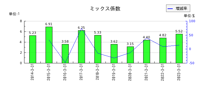 三菱UFJフィナンシャル・グループのミックス係数の推移