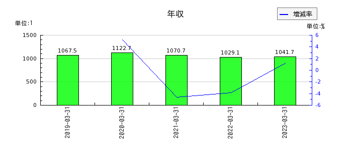 三菱UFJフィナンシャル・グループの年収の推移