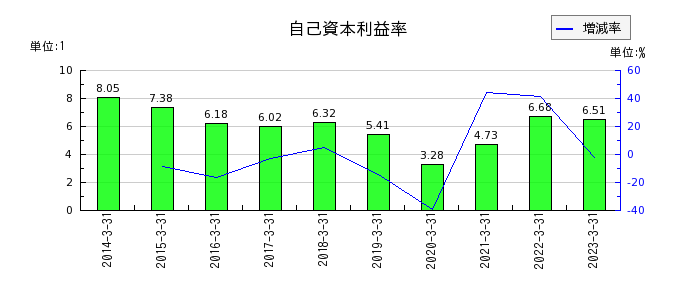 三菱UFJフィナンシャル・グループの自己資本利益率の推移