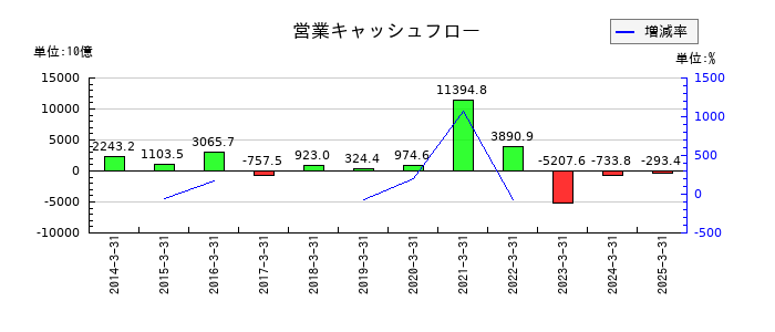 りそなホールディングスの営業キャッシュフロー推移