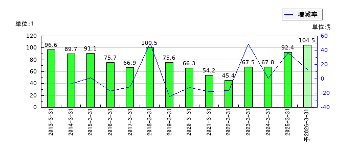 りそなホールディングスのEPS(一株当たりの利益)推移