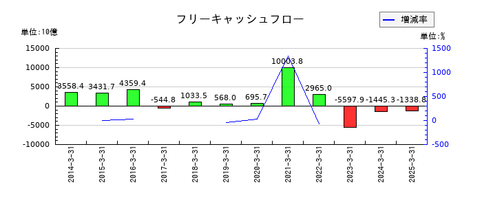 りそなホールディングスのフリーキャッシュフロー推移