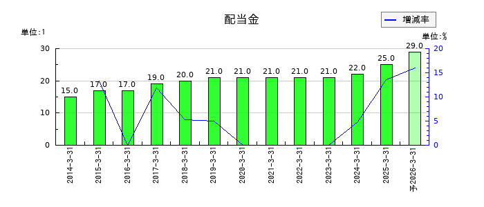 りそなホールディングスの年間配当金推移