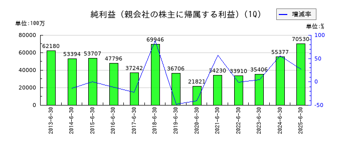 りそなホールディングスの第1四半期の純利益推移