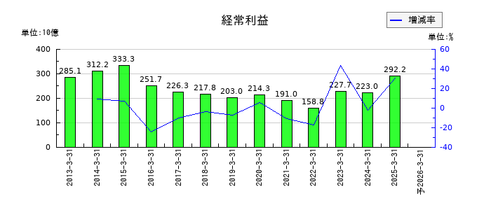 りそなホールディングスの通期の経常利益推移