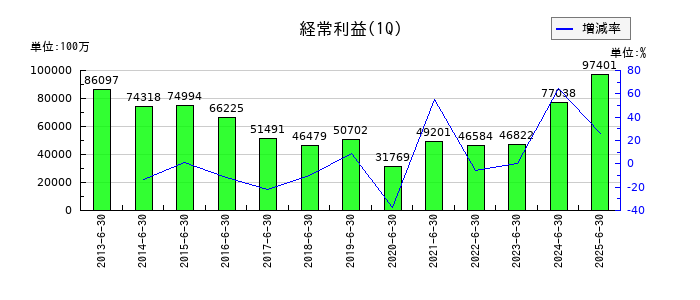 りそなホールディングスの第1四半期の経常利益推移
