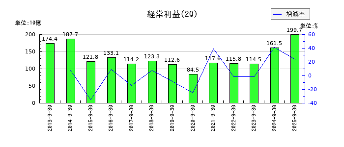 りそなホールディングスの第2四半期の経常利益推移