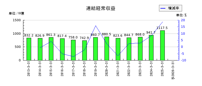 りそなホールディングスの通期の売上高推移