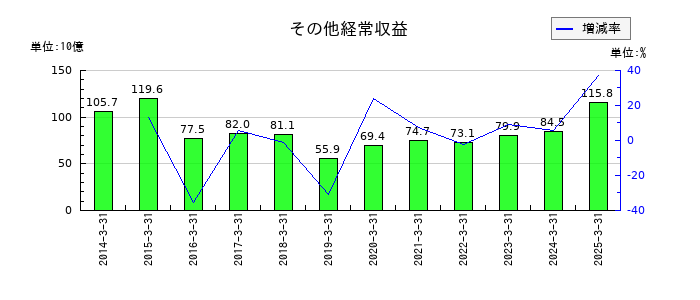 りそなホールディングスのその他経常収益の推移