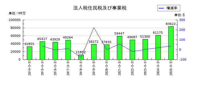 りそなホールディングスの法人税住民税及び事業税の推移