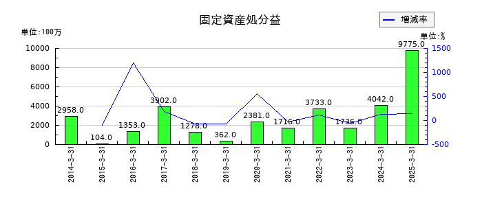 りそなホールディングスの固定資産処分益の推移