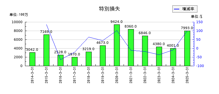 りそなホールディングスの特別損失の推移