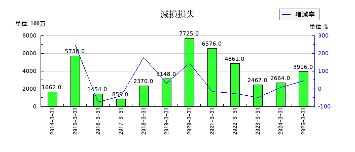 りそなホールディングスの減損損失の推移