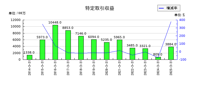りそなホールディングスの特定取引収益の推移