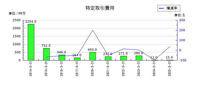 りそなホールディングスの特定取引費用の推移