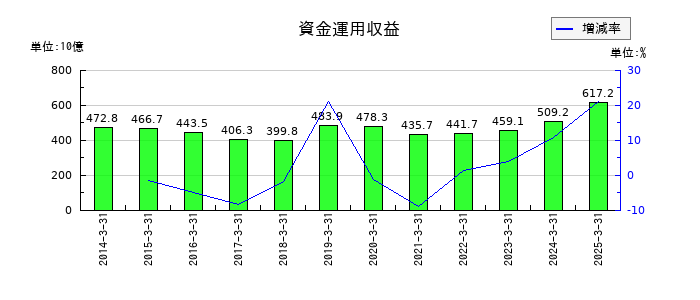 りそなホールディングスの資金運用収益の推移