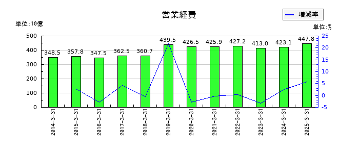 りそなホールディングスの営業経費の推移