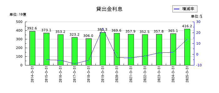 りそなホールディングスの貸出金利息の推移