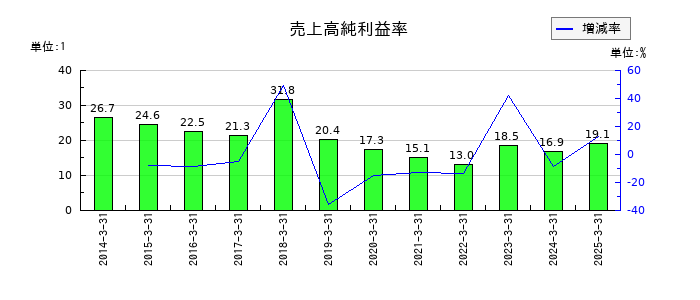 りそなホールディングスの売上高純利益率の推移