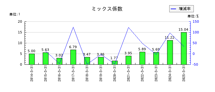 りそなホールディングスのミックス係数の推移