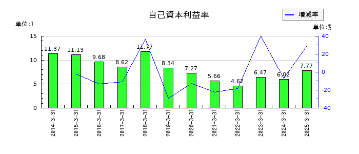 りそなホールディングスの自己資本利益率の推移