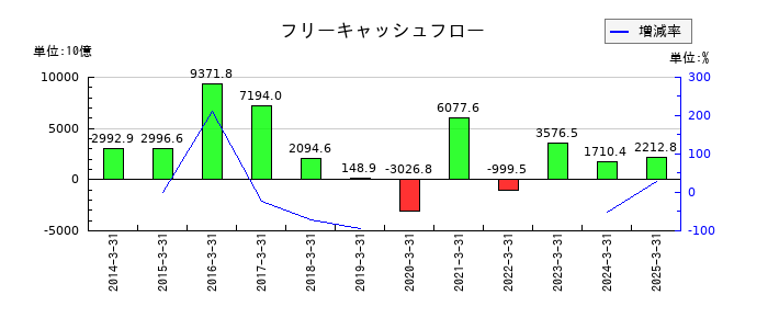三井住友トラストグループのフリーキャッシュフロー推移