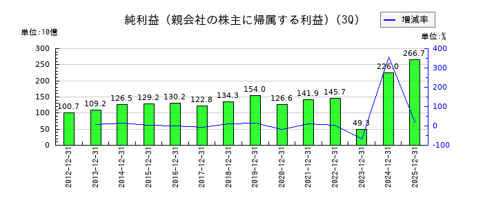 三井住友トラストグループの第3四半期の純利益推移