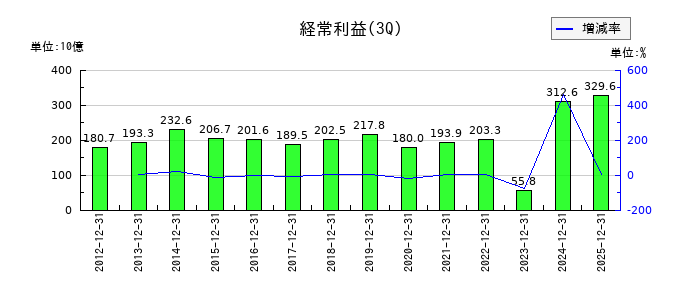 三井住友トラストグループの第3四半期の経常利益推移