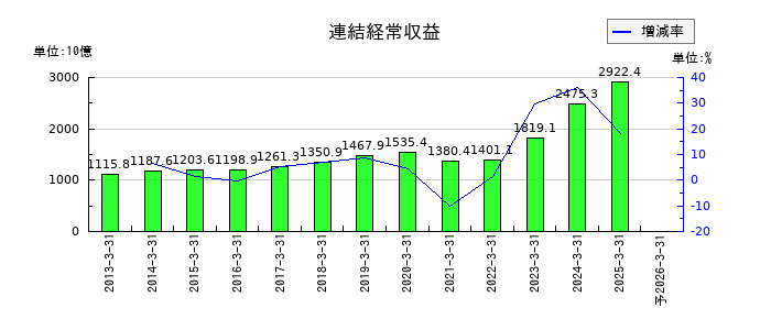 三井住友トラストグループの通期の売上高推移