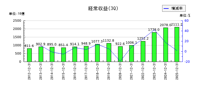 三井住友トラストグループの第3四半期の売上高推移