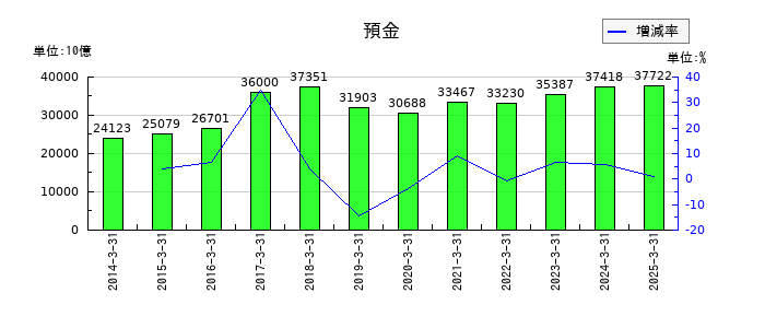 三井住友トラストグループの預金の推移