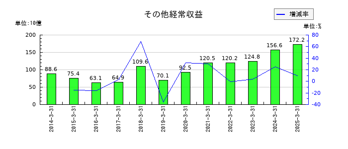 三井住友トラストグループのその他経常収益の推移