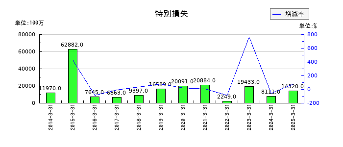 三井住友トラストグループのコールローン及び買入手形の推移