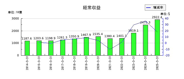 三井住友トラストグループの経常収益の推移