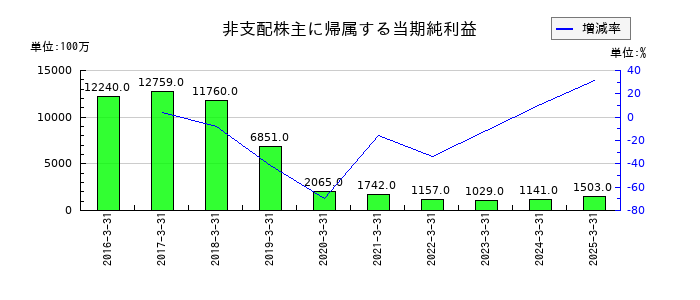 三井住友トラストグループの非支配株主に帰属する当期純利益の推移