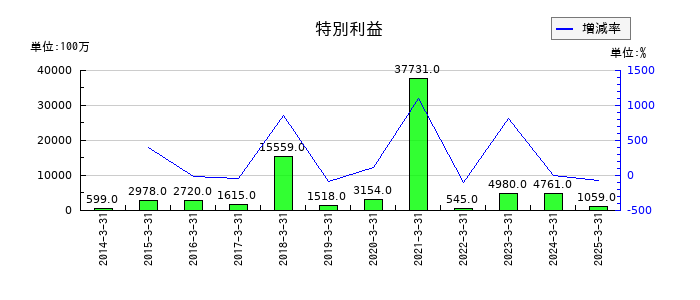 三井住友トラストグループの固定資産処分益の推移
