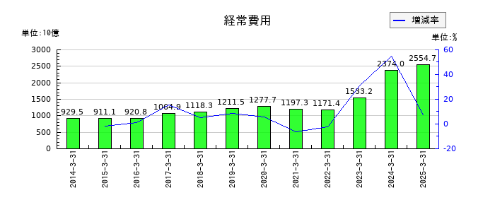 三井住友トラストグループの経常費用の推移
